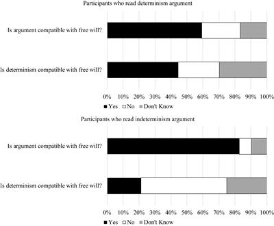 Forget the Folk: Moral Responsibility Preservation Motives and Other Conditions for Compatibilism